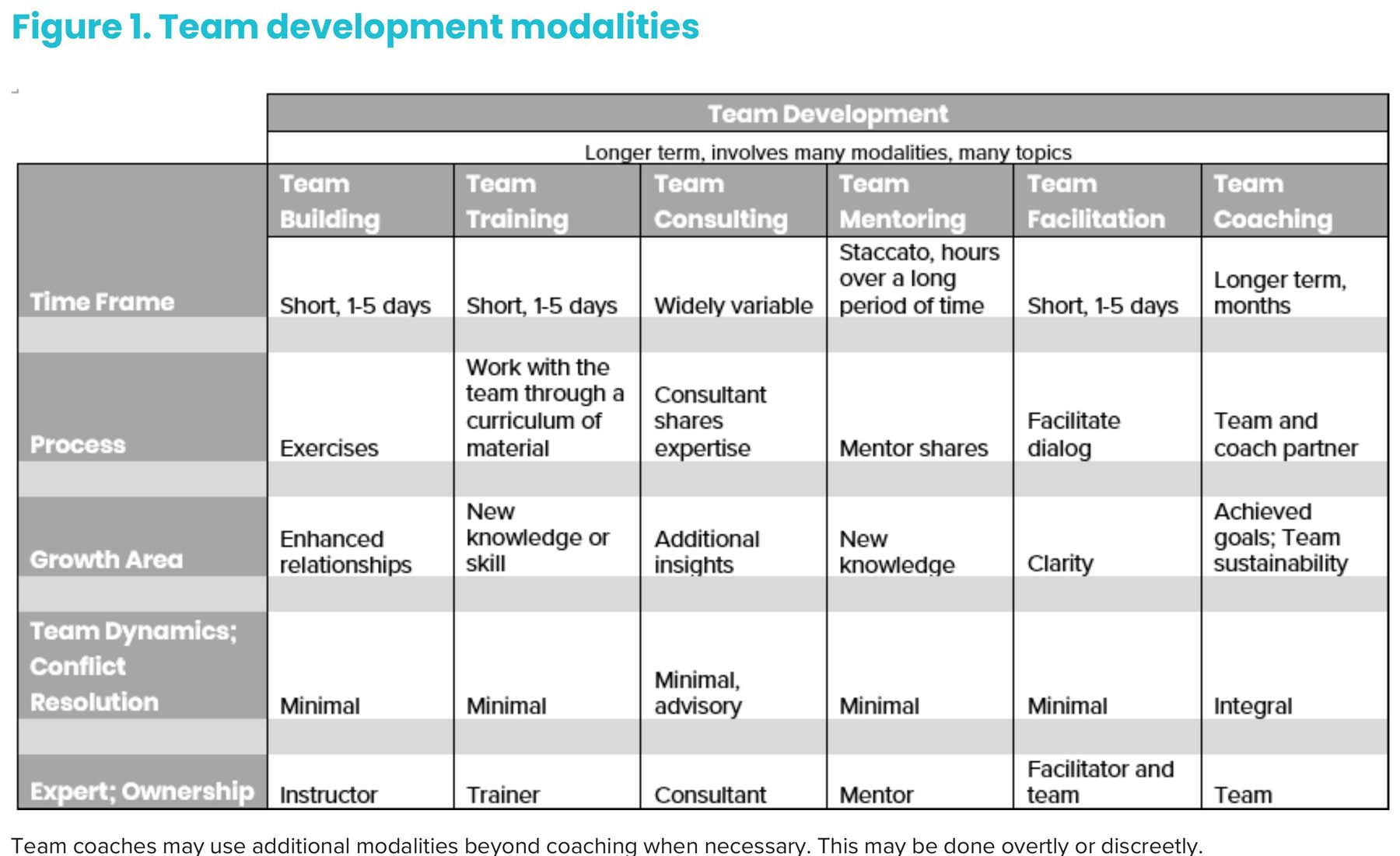 ICF chart comparing six team development modalities
